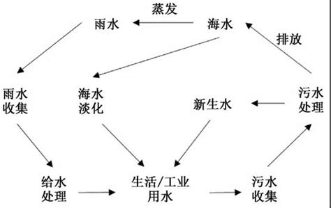 新加坡水資源|新加坡給排水現狀